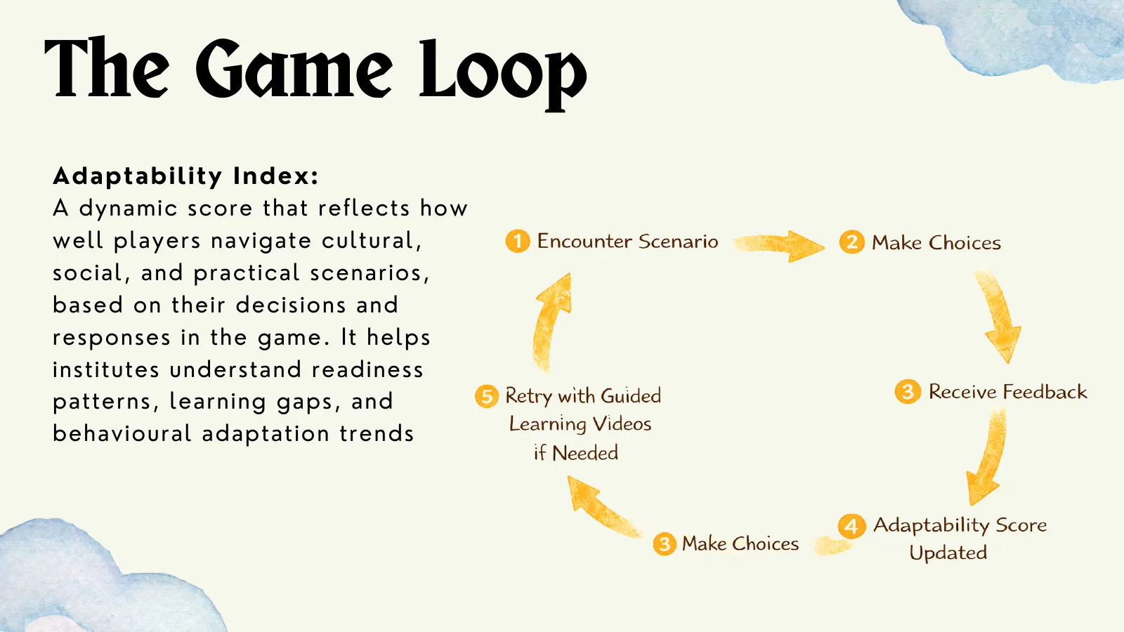 The game loop and Adaptability Index