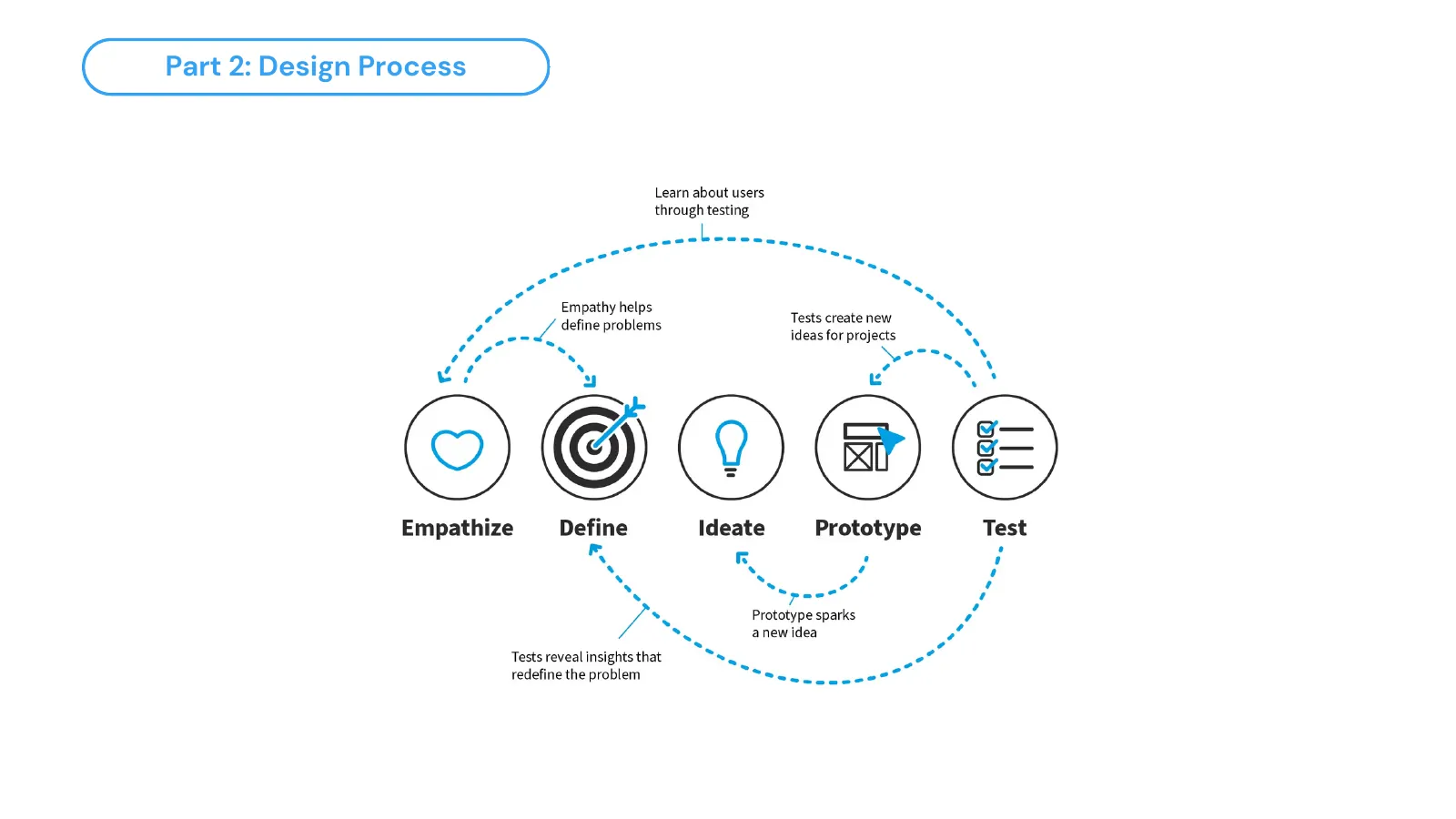 Design process