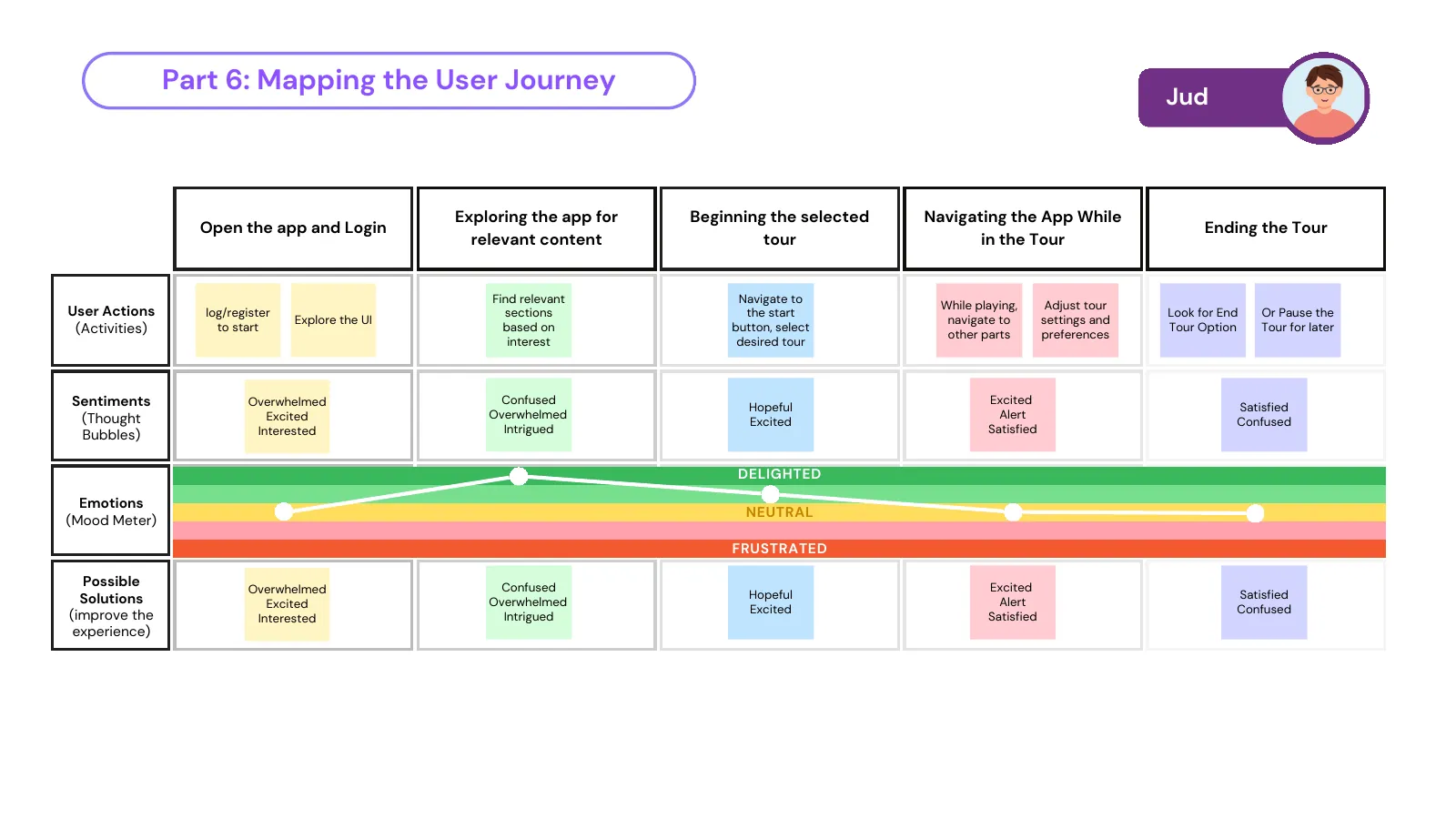 User journey map