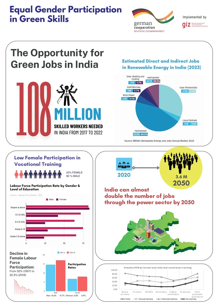 Infographic: the opportunity for green jobs in India